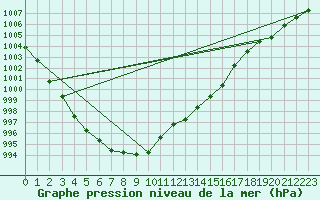 Courbe de la pression atmosphrique pour Meraker-Egge