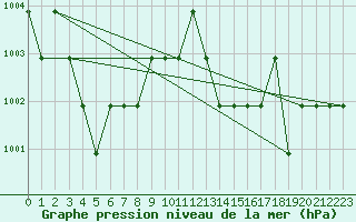 Courbe de la pression atmosphrique pour Souprosse (40)