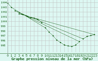 Courbe de la pression atmosphrique pour Skabu-Storslaen