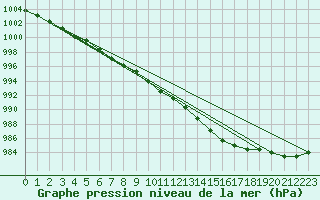 Courbe de la pression atmosphrique pour Hestrud (59)