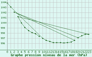 Courbe de la pression atmosphrique pour Magilligan