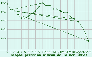 Courbe de la pression atmosphrique pour la bouée 62170