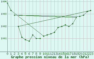 Courbe de la pression atmosphrique pour Weybourne