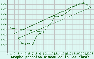 Courbe de la pression atmosphrique pour Buzenol (Be)