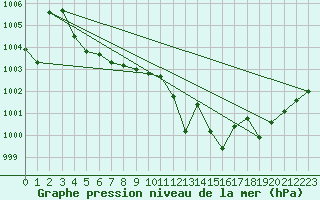 Courbe de la pression atmosphrique pour Eygliers (05)