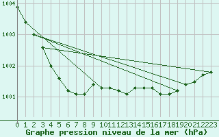 Courbe de la pression atmosphrique pour Trgueux (22)