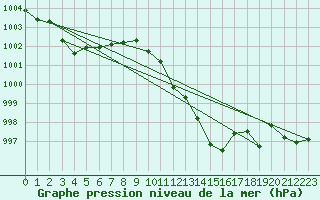 Courbe de la pression atmosphrique pour Aigle (Sw)