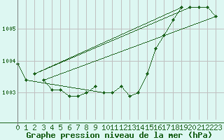 Courbe de la pression atmosphrique pour Sainte-Genevive-des-Bois (91)