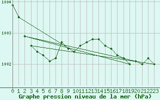 Courbe de la pression atmosphrique pour Obrestad