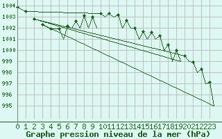 Courbe de la pression atmosphrique pour Culdrose