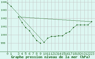 Courbe de la pression atmosphrique pour Setsa