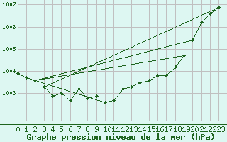 Courbe de la pression atmosphrique pour Cabris (13)