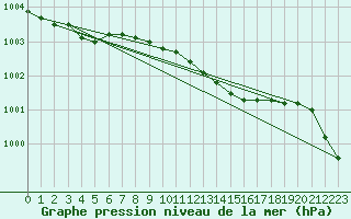 Courbe de la pression atmosphrique pour Buholmrasa Fyr