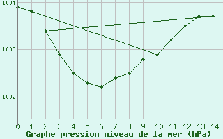 Courbe de la pression atmosphrique pour Nantes (44)