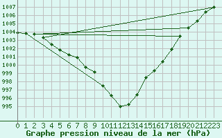 Courbe de la pression atmosphrique pour Ble - Binningen (Sw)