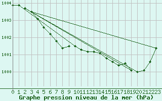 Courbe de la pression atmosphrique pour Lannion (22)