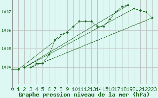 Courbe de la pression atmosphrique pour Horn