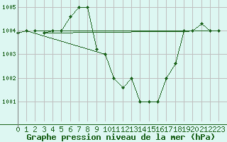 Courbe de la pression atmosphrique pour Aqaba Airport