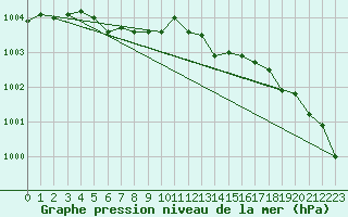 Courbe de la pression atmosphrique pour Grardmer (88)