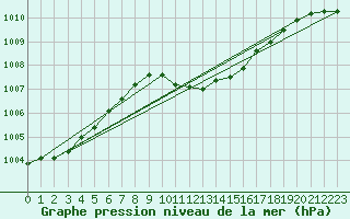 Courbe de la pression atmosphrique pour Izmir