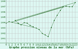 Courbe de la pression atmosphrique pour Muehlacker