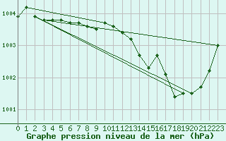 Courbe de la pression atmosphrique pour Vinga