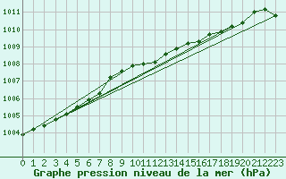 Courbe de la pression atmosphrique pour Jokkmokk FPL