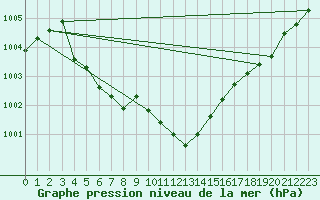Courbe de la pression atmosphrique pour Nancy - Essey (54)