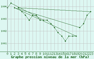 Courbe de la pression atmosphrique pour Eygliers (05)