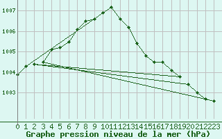 Courbe de la pression atmosphrique pour Lamballe (22)