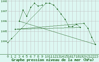 Courbe de la pression atmosphrique pour Perpignan (66)