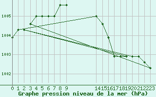 Courbe de la pression atmosphrique pour Boulaide (Lux)