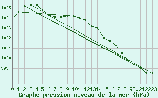 Courbe de la pression atmosphrique pour Goettingen