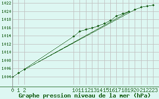 Courbe de la pression atmosphrique pour Variscourt (02)