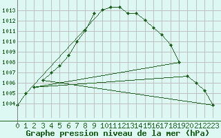 Courbe de la pression atmosphrique pour Dolembreux (Be)