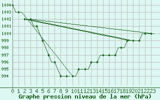 Courbe de la pression atmosphrique pour Newquay Cornwall Airport