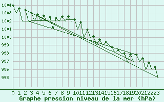 Courbe de la pression atmosphrique pour Niederstetten