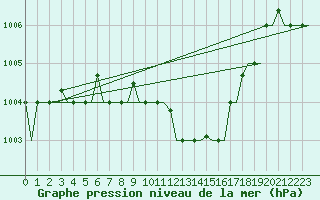 Courbe de la pression atmosphrique pour Adana / Sakirpasa