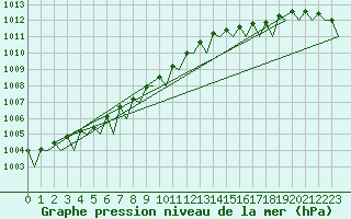 Courbe de la pression atmosphrique pour Berlevag