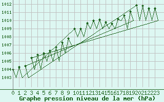 Courbe de la pression atmosphrique pour Hahn