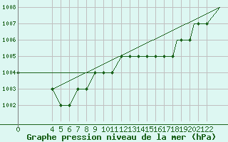 Courbe de la pression atmosphrique pour Syros Airport