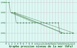 Courbe de la pression atmosphrique pour Torsby