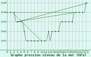 Courbe de la pression atmosphrique pour Oseberg