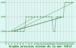 Courbe de la pression atmosphrique pour Manchester Airport
