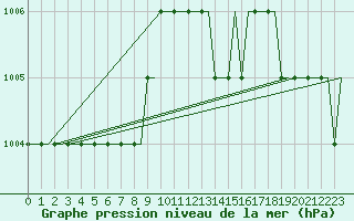 Courbe de la pression atmosphrique pour London / Gatwick Airport