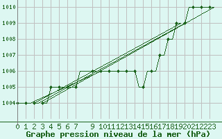Courbe de la pression atmosphrique pour Mostar