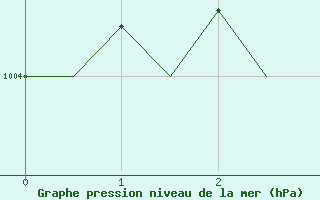 Courbe de la pression atmosphrique pour Kinloss