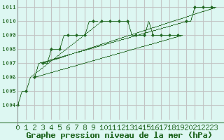 Courbe de la pression atmosphrique pour Norwich Weather Centre