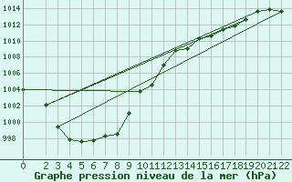 Courbe de la pression atmosphrique pour Suwa