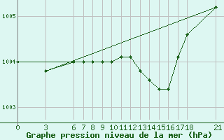 Courbe de la pression atmosphrique pour Marmaris